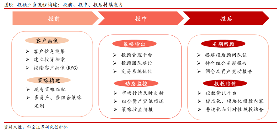 券商大財(cái)富管理開啟新征程 買方投顧合作展業(yè)實(shí)現(xiàn)共贏