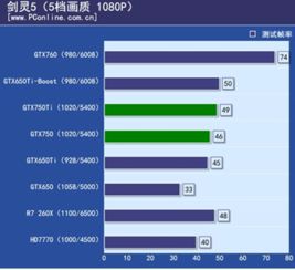 NVIDIA GeForce GTX 650與GTX 750對(duì)比解析 跨越一代的性能與能效差異